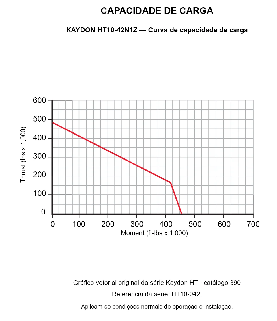 KAYDON HT10-42N1Z — Curva de capacidade de carga. Carga axial e momento de tombamento.