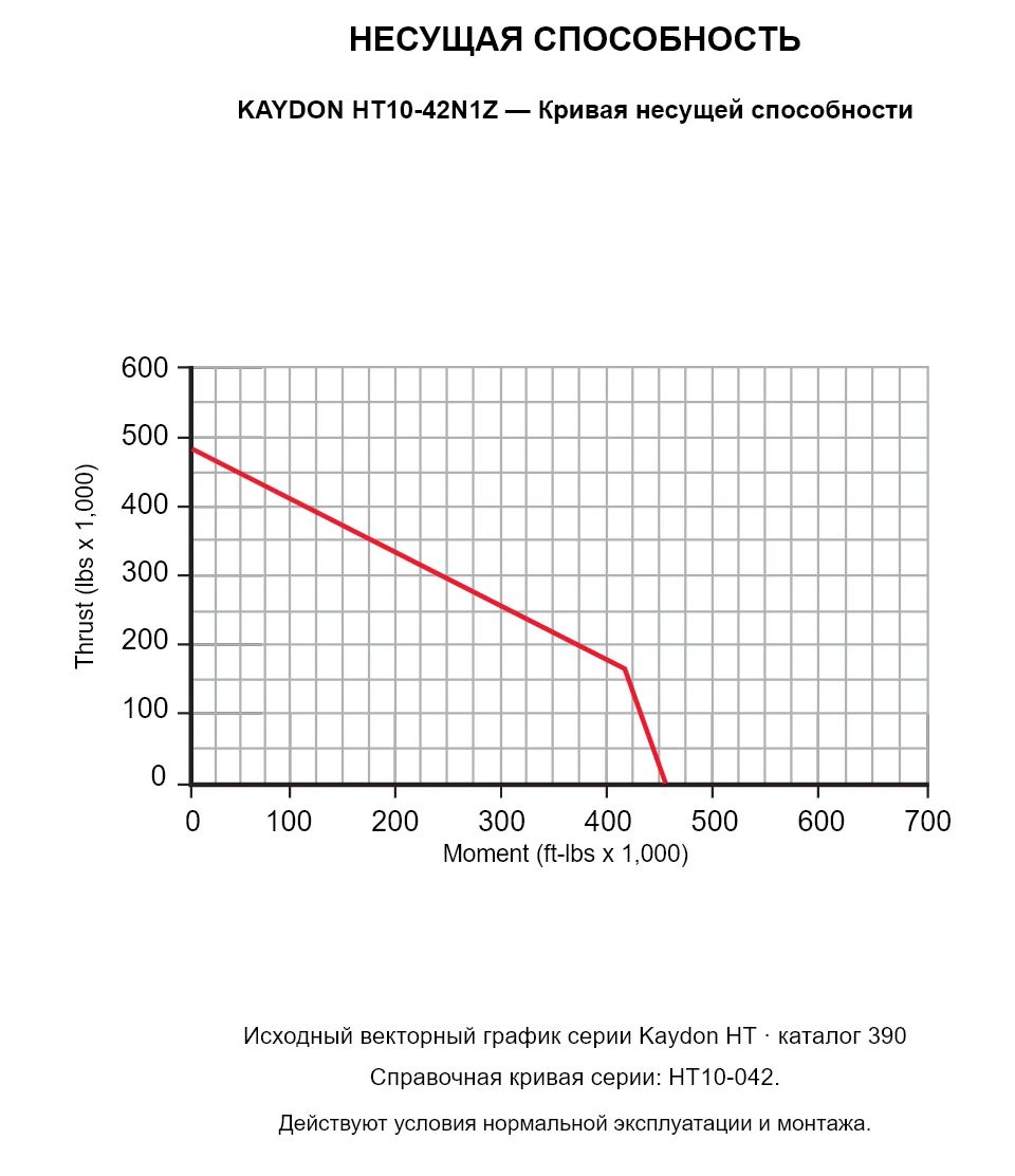 KAYDON HT10-42N1Z — Кривая несущей способности. Осевая нагрузка и опрокидывающий момент.