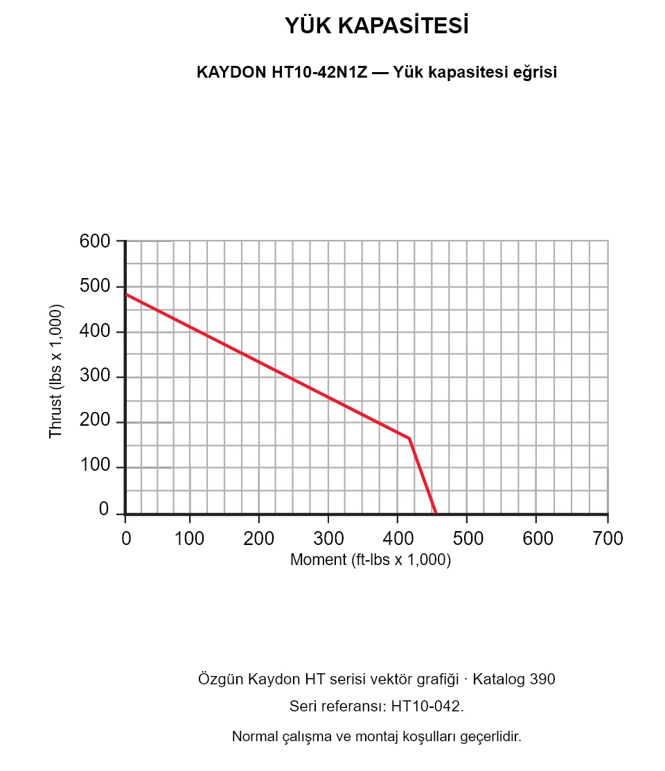 KAYDON HT10-42N1Z — Yük kapasitesi eğrisi. Eksenel yük ve devrilme momenti.
