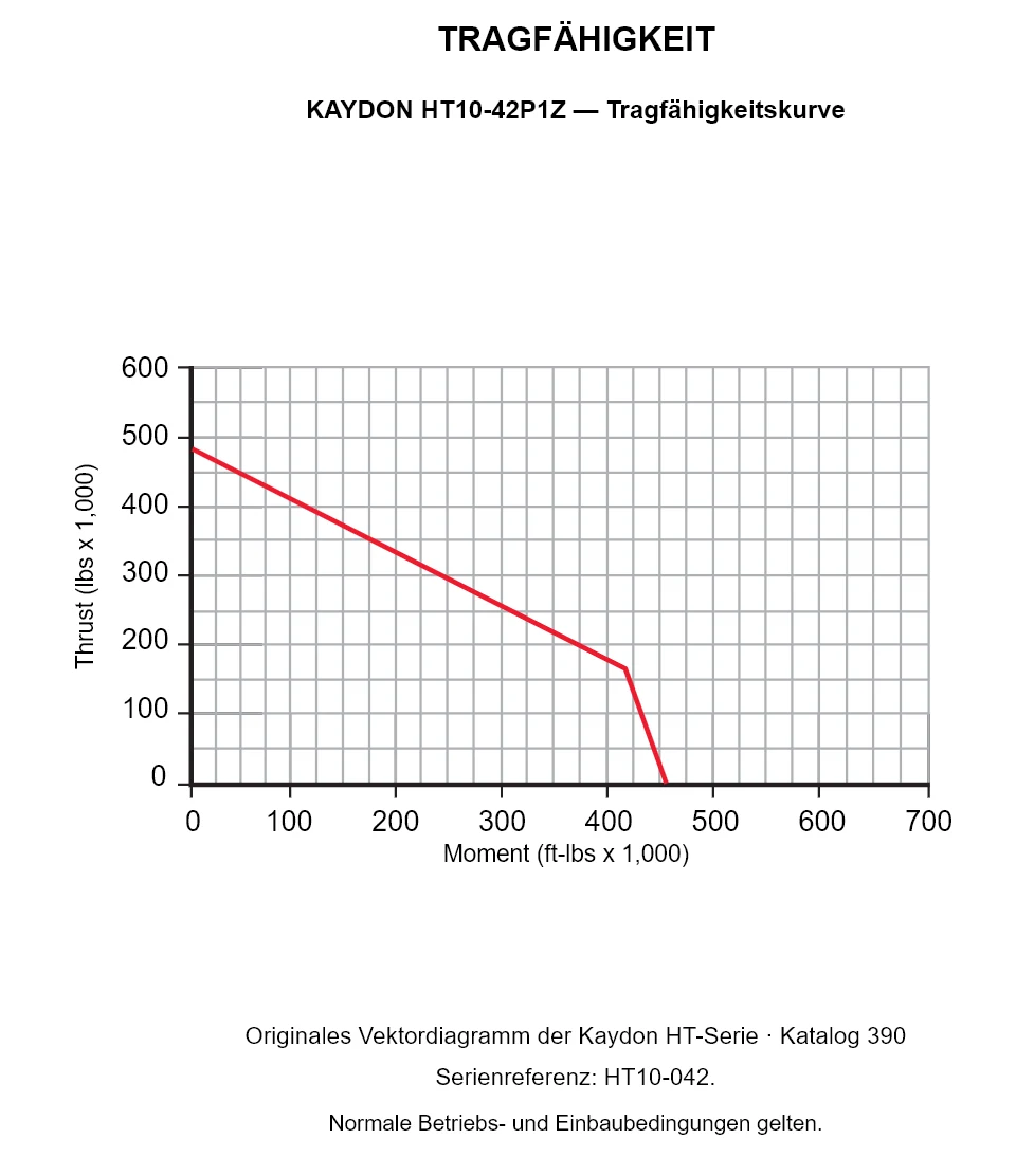 KAYDON HT10-42P1Z — Tragfähigkeitskurve. Axiallast und Kippmoment.