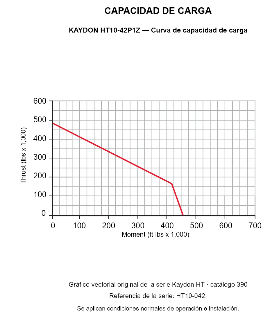 KAYDON HT10-42P1Z — Curva de capacidad de carga. Carga axial y momento de vuelco.