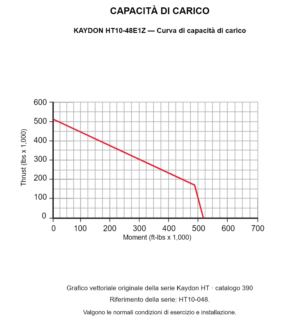 KAYDON HT10-48E1Z — Curva di capacità di carico. Carico assiale e momento ribaltante.