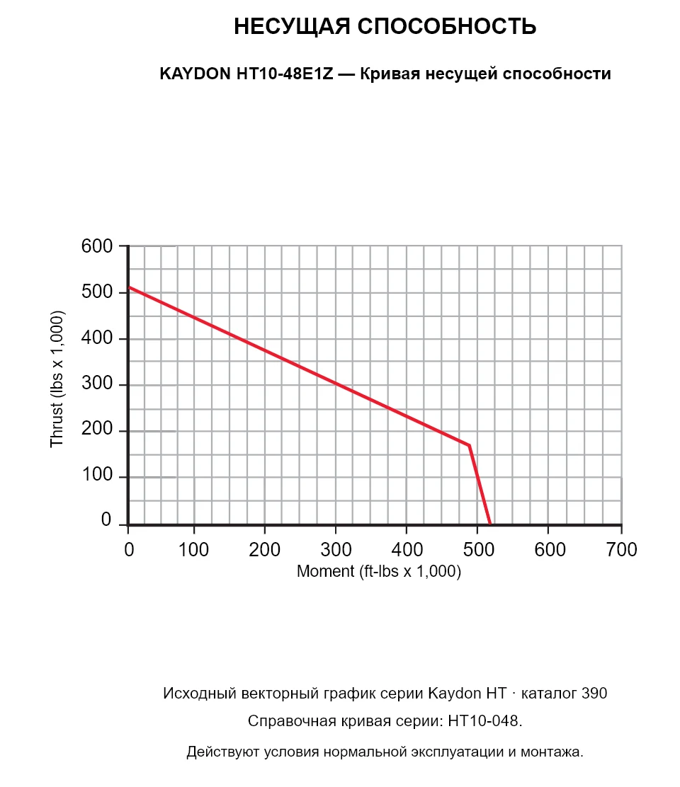 KAYDON HT10-48E1Z — Кривая несущей способности. Осевая нагрузка и опрокидывающий момент.