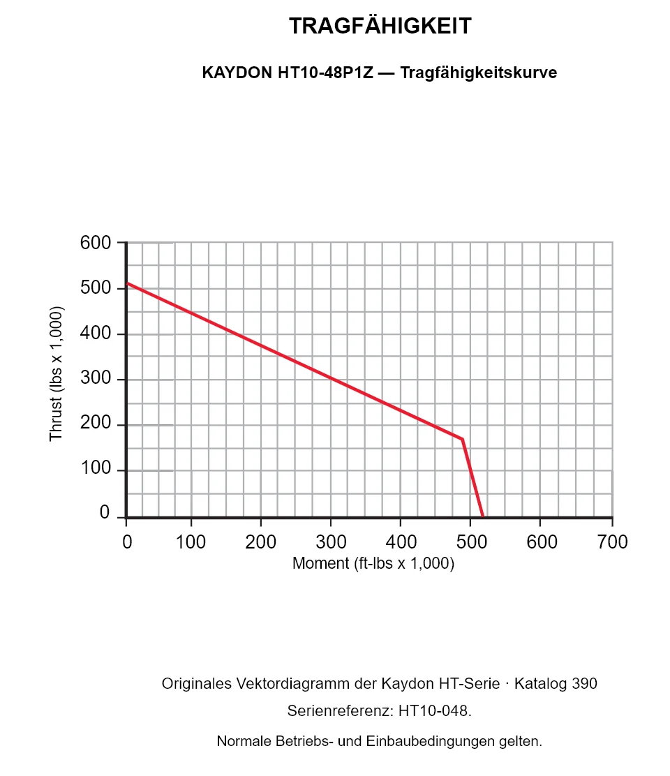 KAYDON HT10-48P1Z — Tragfähigkeitskurve. Axiallast und Kippmoment.
