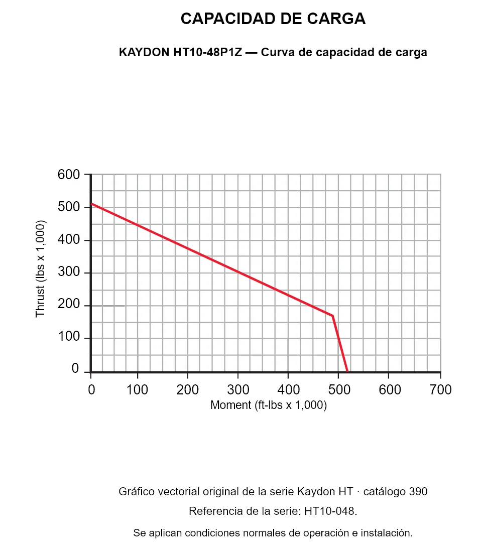 KAYDON HT10-48P1Z — Curva de capacidad de carga. Carga axial y momento de vuelco.