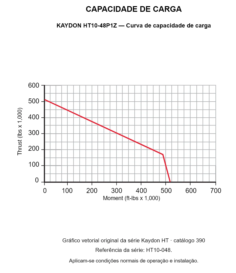 KAYDON HT10-48P1Z — Curva de capacidade de carga. Carga axial e momento de tombamento.