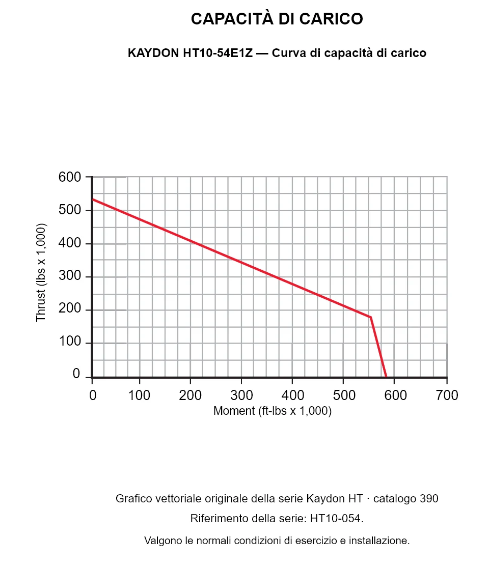 KAYDON HT10-54E1Z — Curva di capacità di carico. Carico assiale e momento ribaltante.