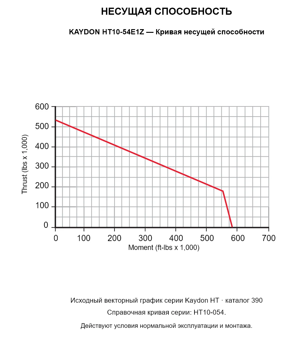 KAYDON HT10-54E1Z — Кривая несущей способности. Осевая нагрузка и опрокидывающий момент.