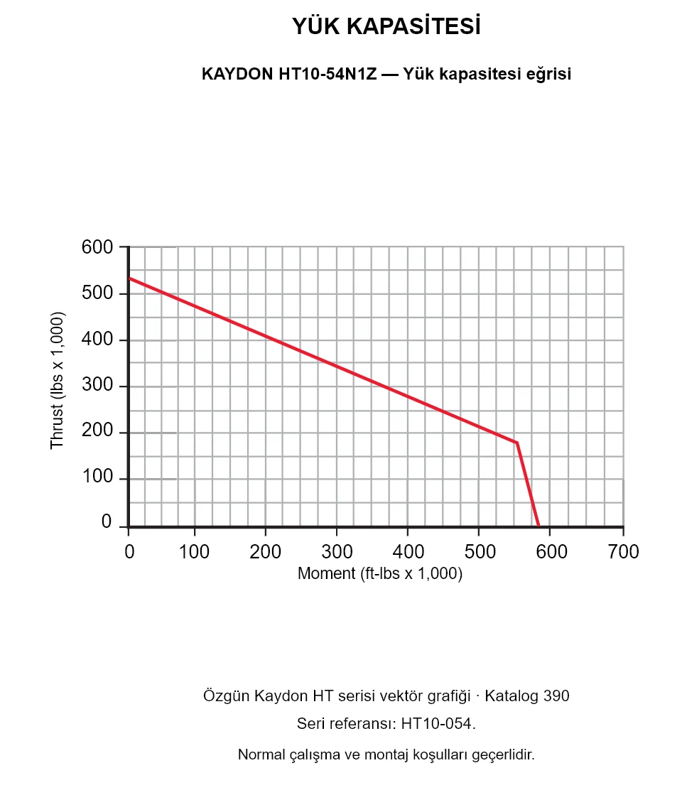 KAYDON HT10-54N1Z — Yük kapasitesi eğrisi. Eksenel yük ve devrilme momenti.