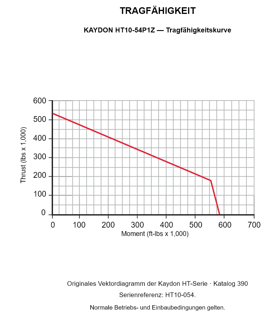 KAYDON HT10-54P1Z — Tragfähigkeitskurve. Axiallast und Kippmoment.