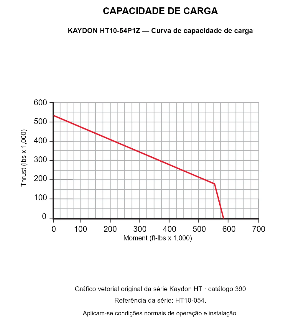 KAYDON HT10-54P1Z — Curva de capacidade de carga. Carga axial e momento de tombamento.