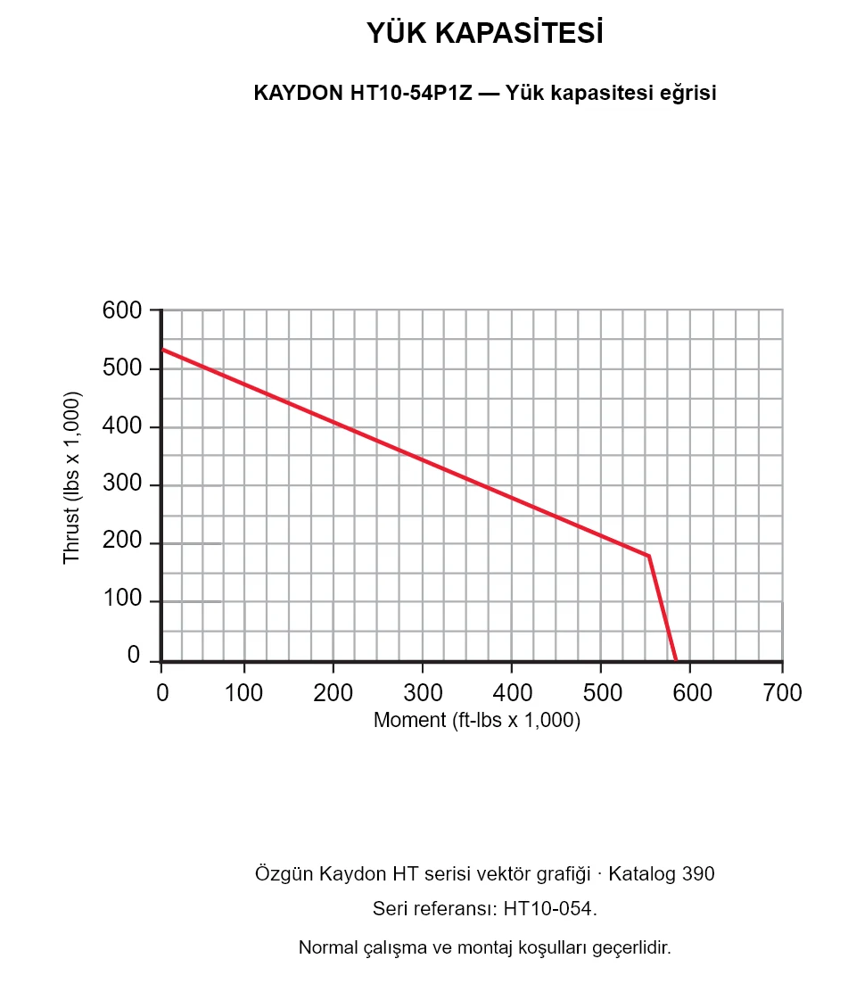 KAYDON HT10-54P1Z — Yük kapasitesi eğrisi. Eksenel yük ve devrilme momenti.