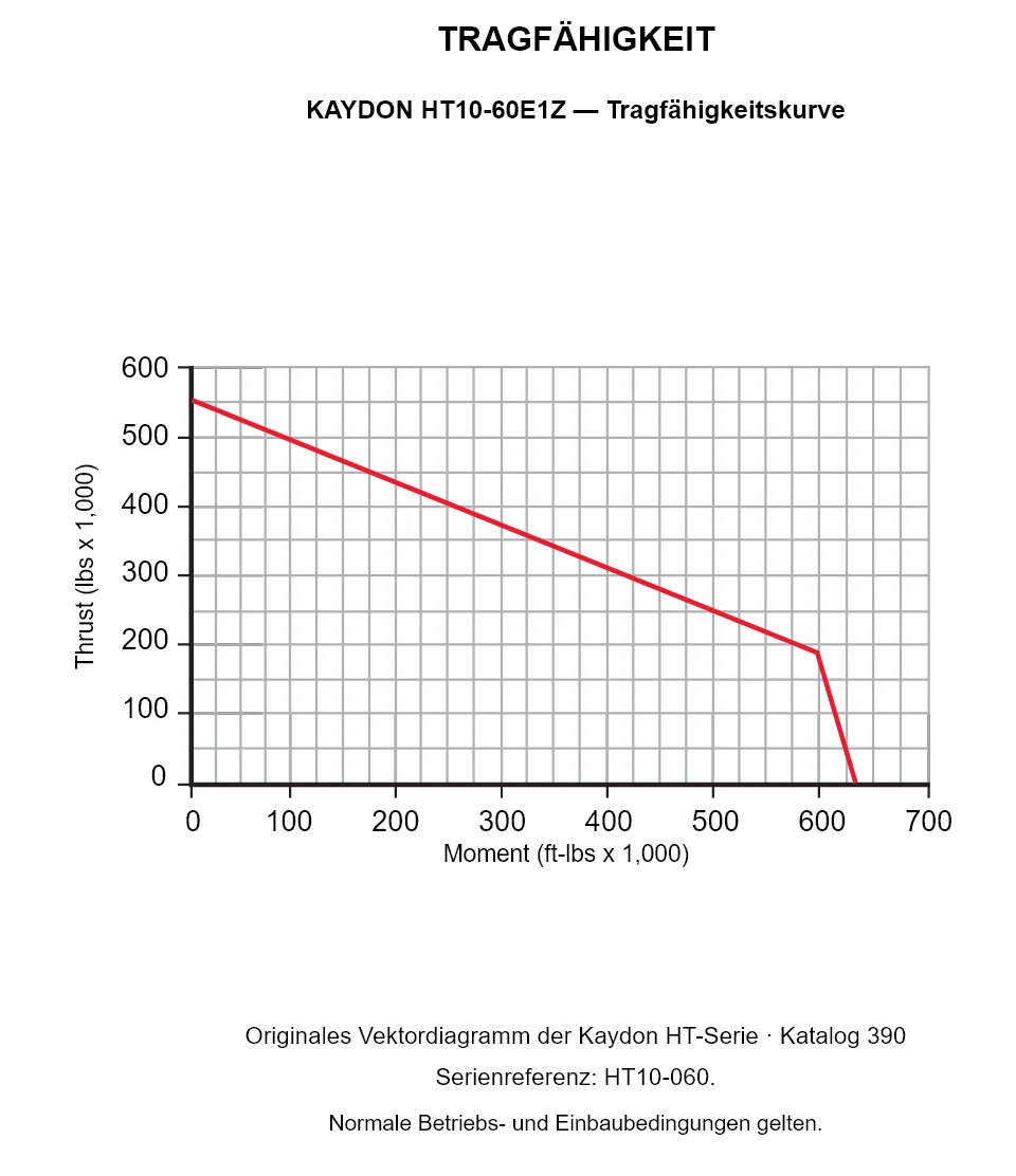 KAYDON HT10-60E1Z — Tragfähigkeitskurve. Axiallast und Kippmoment.