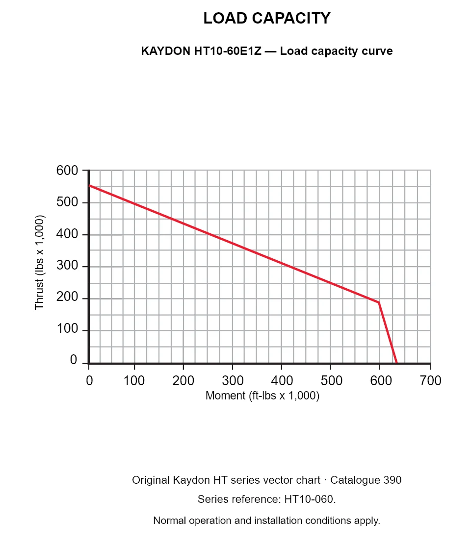 KAYDON HT10-60E1Z — Load capacity curve. Thrust versus tilting moment.