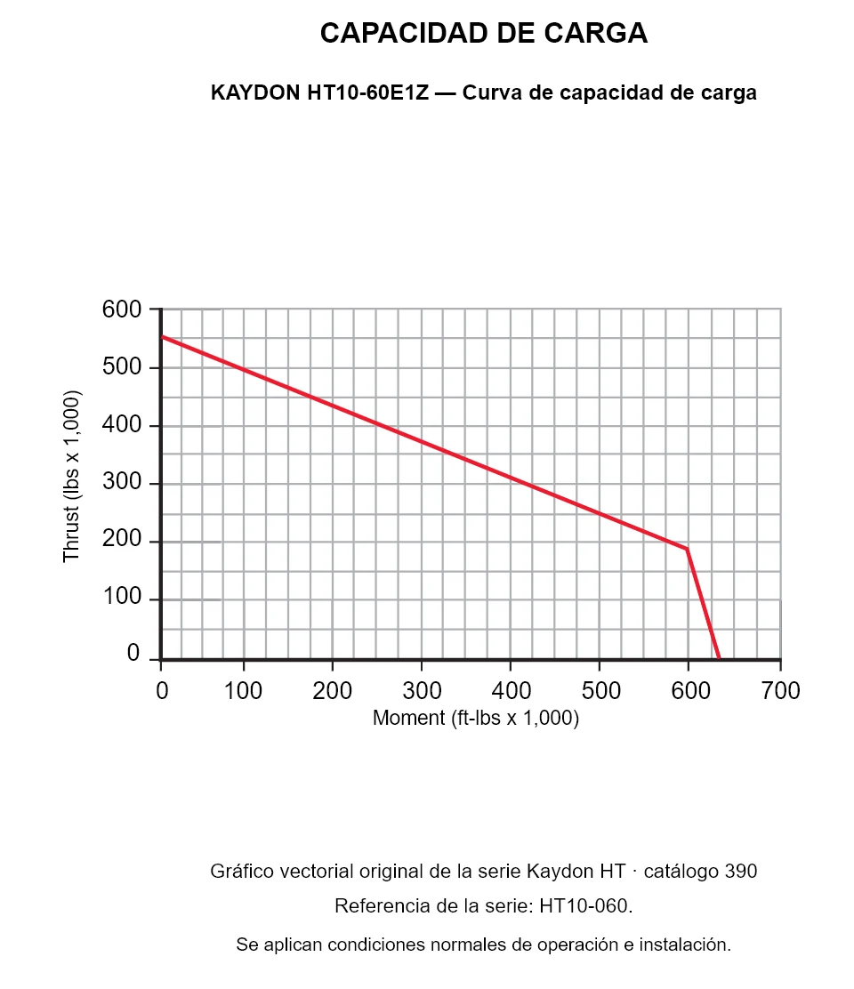 KAYDON HT10-60E1Z — Curva de capacidad de carga. Carga axial y momento de vuelco.