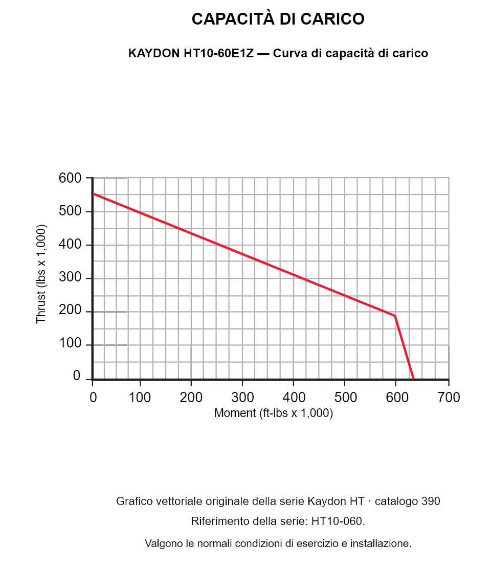KAYDON HT10-60E1Z — Curva di capacità di carico. Carico assiale e momento ribaltante.