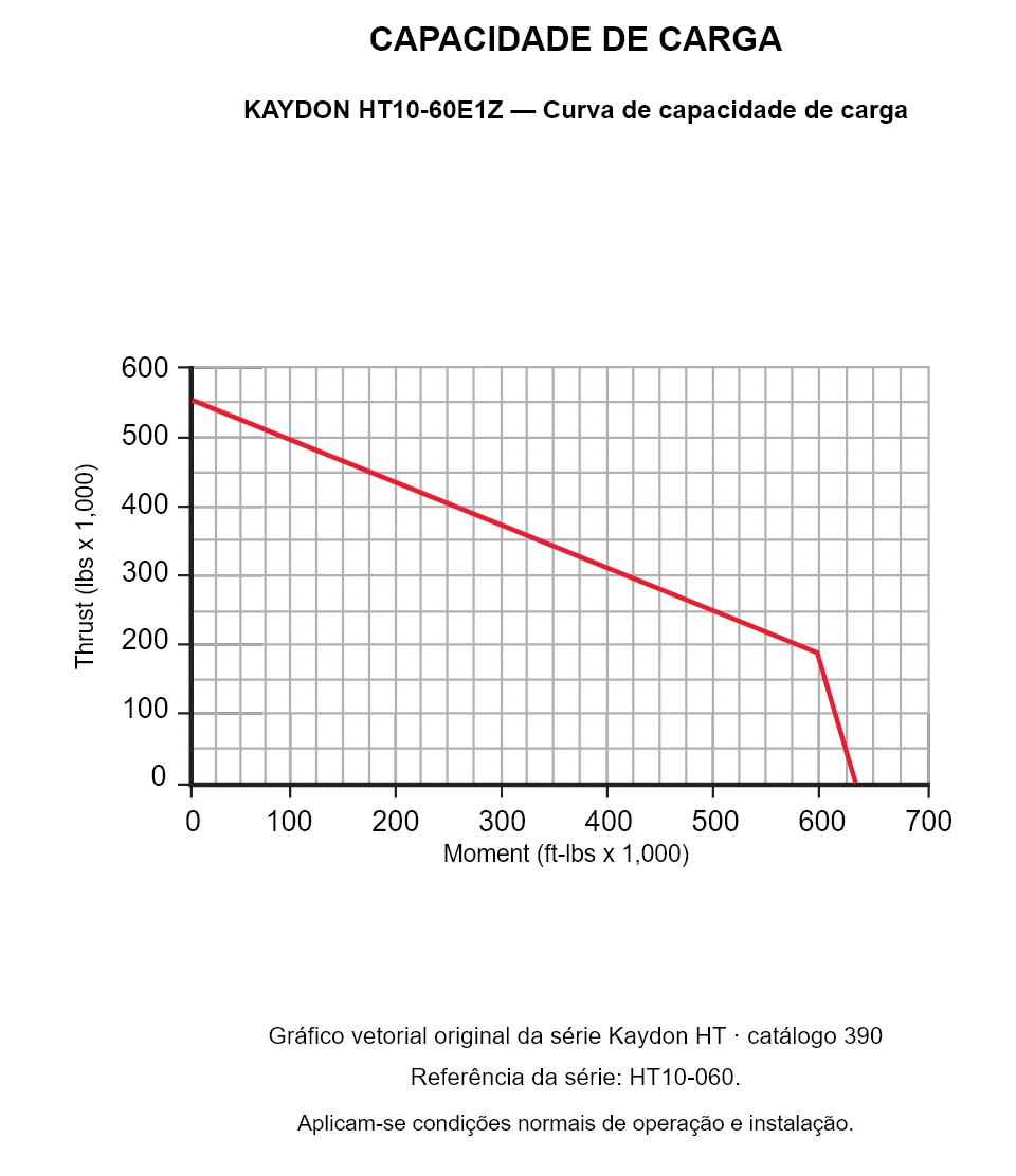 KAYDON HT10-60E1Z — Curva de capacidade de carga. Carga axial e momento de tombamento.
