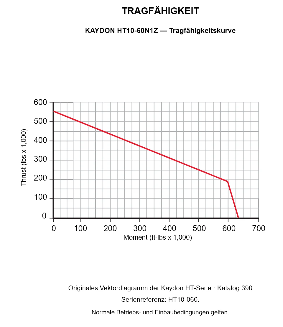 KAYDON HT10-60N1Z — Tragfähigkeitskurve. Axiallast und Kippmoment.