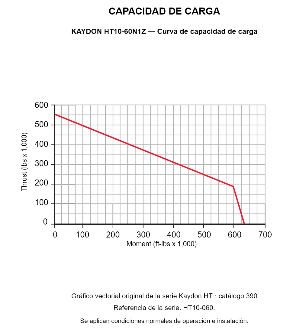 KAYDON HT10-60N1Z — Curva de capacidad de carga. Carga axial y momento de vuelco.