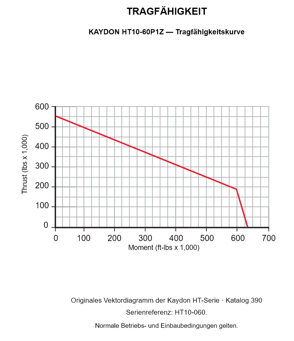 KAYDON HT10-60P1Z — Tragfähigkeitskurve. Axiallast und Kippmoment.
