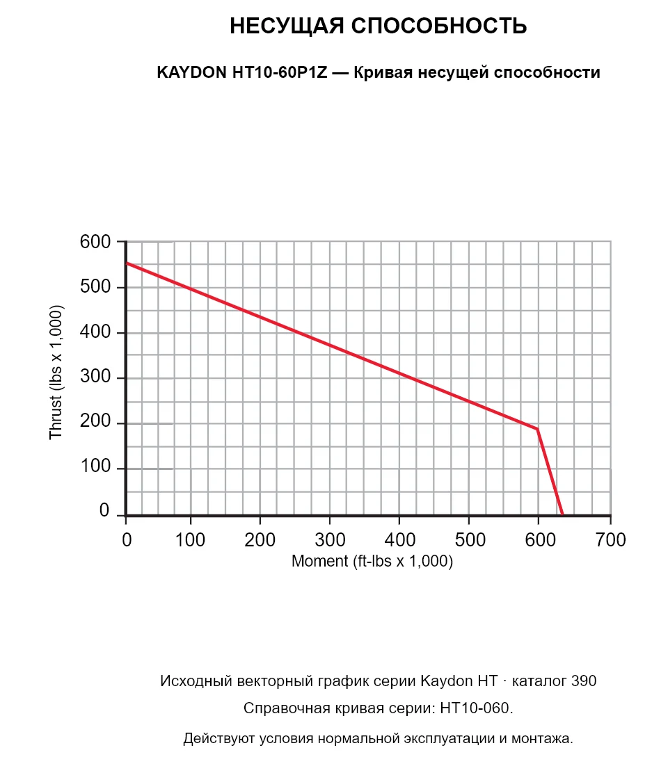 KAYDON HT10-60P1Z — Кривая несущей способности. Осевая нагрузка и опрокидывающий момент.