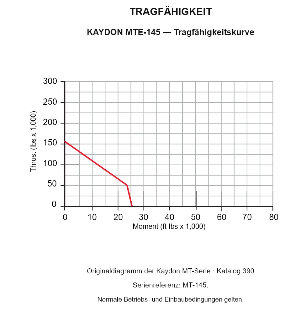 KAYDON MTE-145 — Tragfähigkeitskurve. Axiallast und Kippmoment.