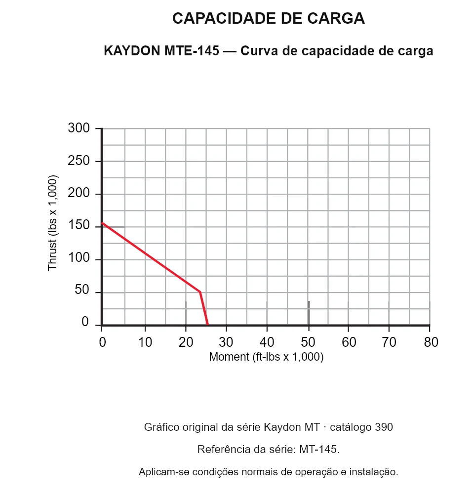 KAYDON MTE-145 — Curva de capacidade de carga. Carga axial e momento de tombamento.
