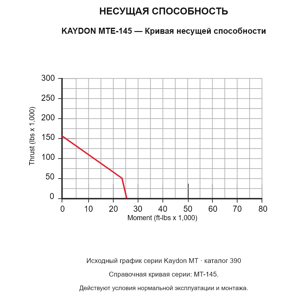 KAYDON MTE-145 — Кривая несущей способности. Осевая нагрузка и опрокидывающий момент.