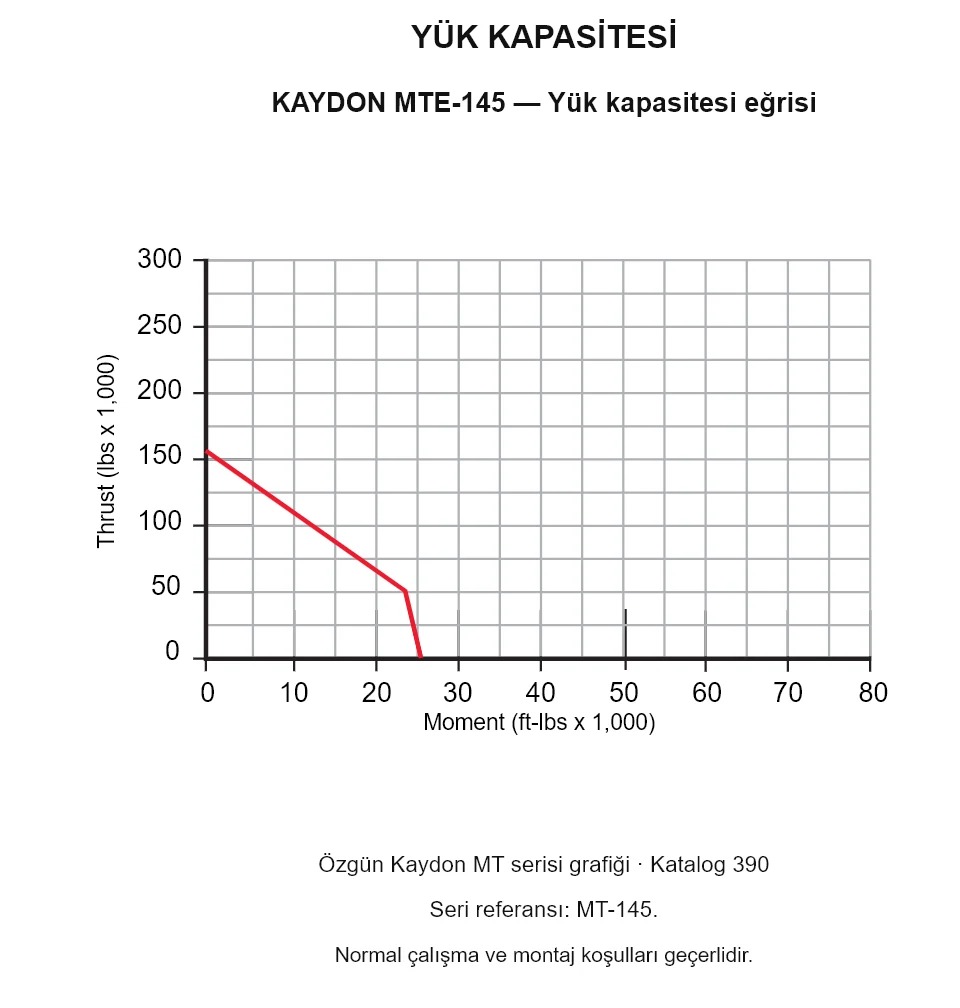 KAYDON MTE-145 — Yük kapasitesi eğrisi. Eksenel yük ve devrilme momenti.