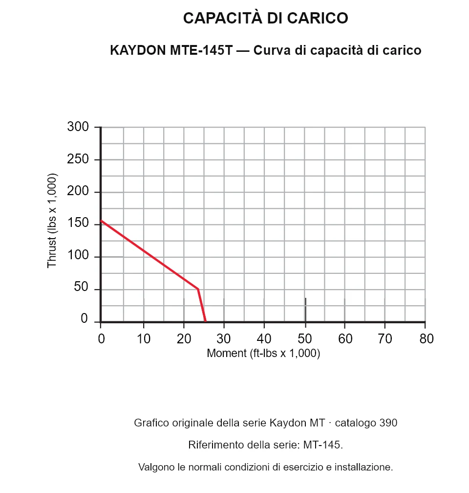 KAYDON MTE-145T — Curva di capacità di carico. Carico assiale e momento ribaltante.