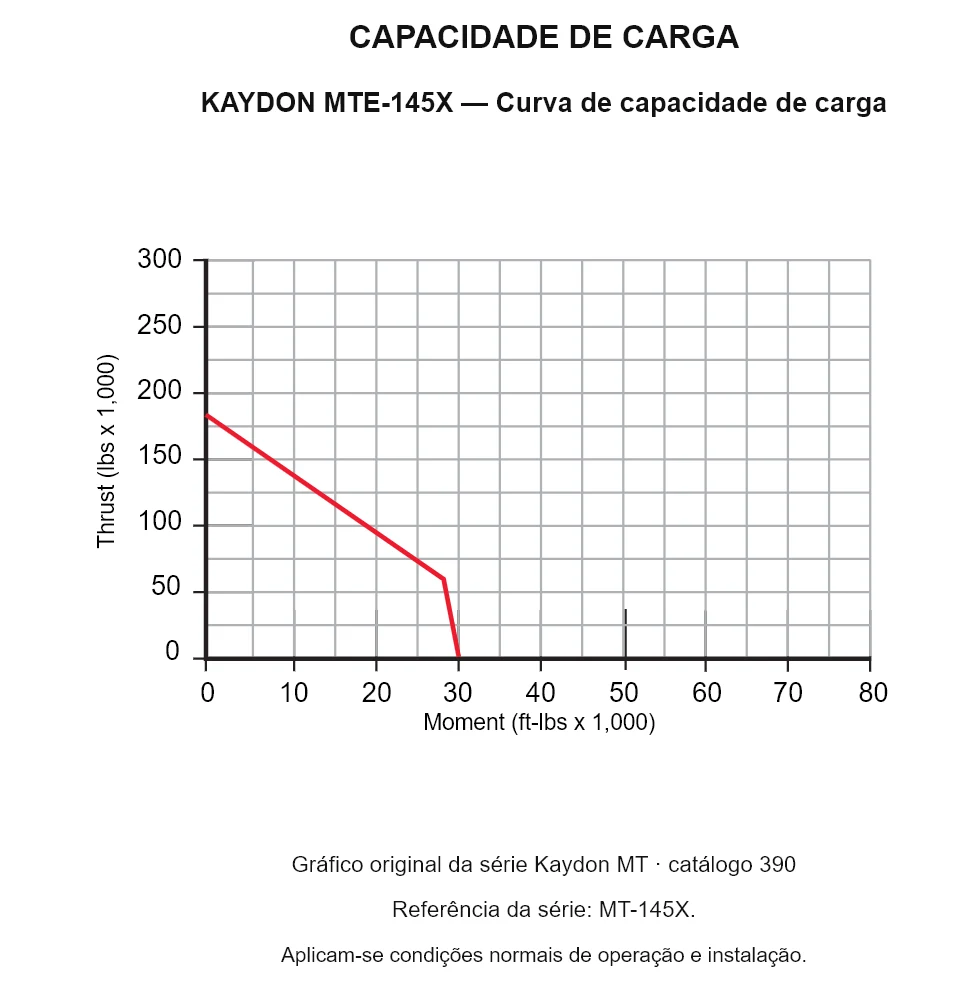 KAYDON MTE-145X — Curva de capacidade de carga. Carga axial e momento de tombamento.