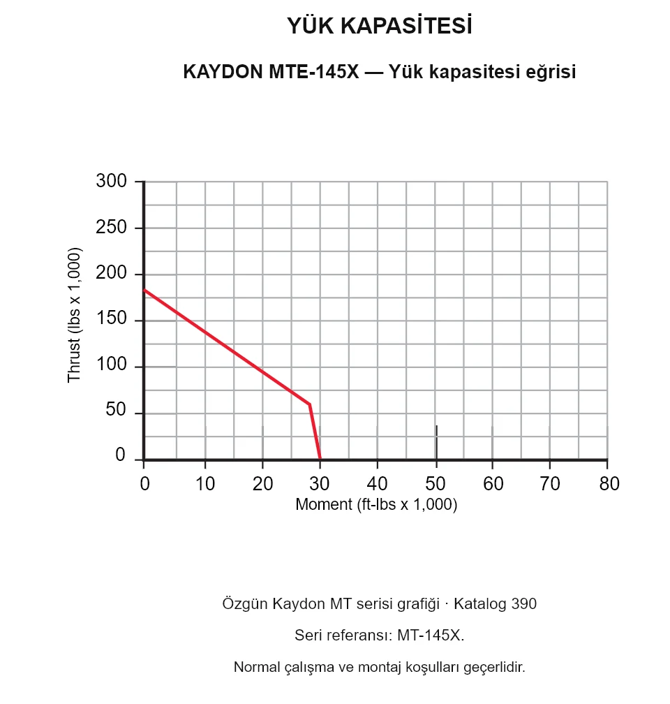 KAYDON MTE-145X — Yük kapasitesi eğrisi. Eksenel yük ve devrilme momenti.