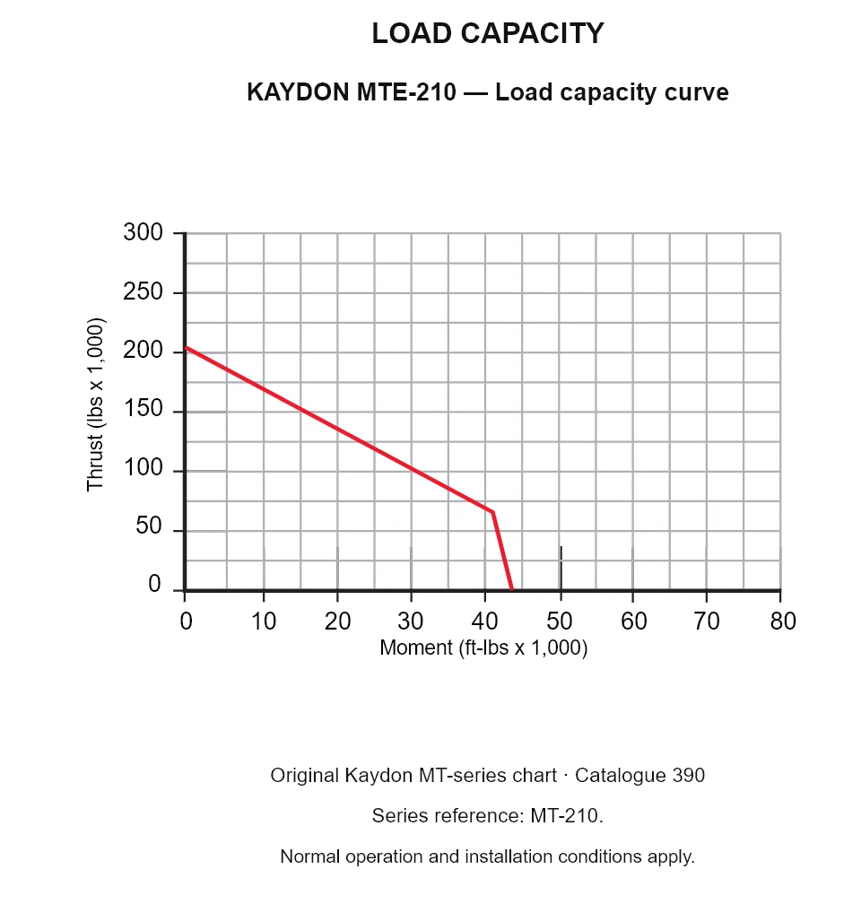KAYDON MTE-210 — Load capacity curve. Thrust versus tilting moment.