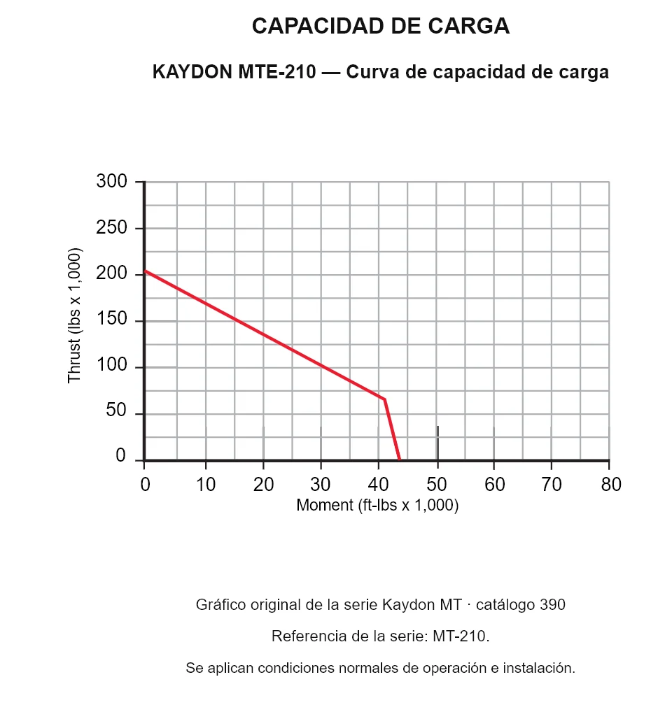 KAYDON MTE-210 — Curva de capacidad de carga. Carga axial y momento de vuelco.