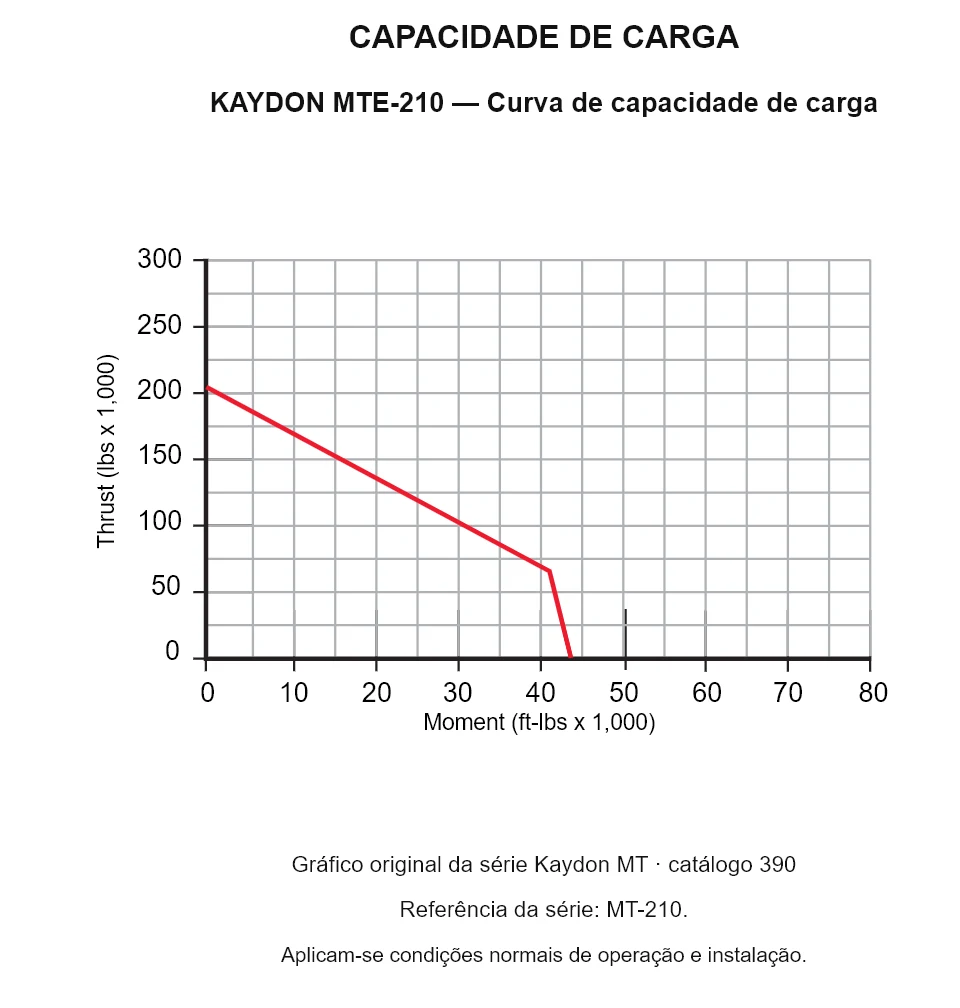 KAYDON MTE-210 — Curva de capacidade de carga. Carga axial e momento de tombamento.