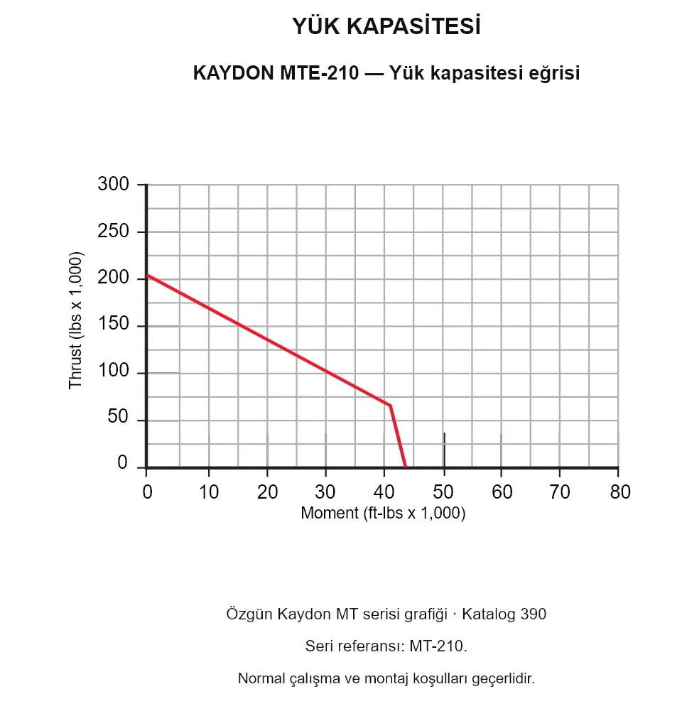 KAYDON MTE-210 — Yük kapasitesi eğrisi. Eksenel yük ve devrilme momenti.