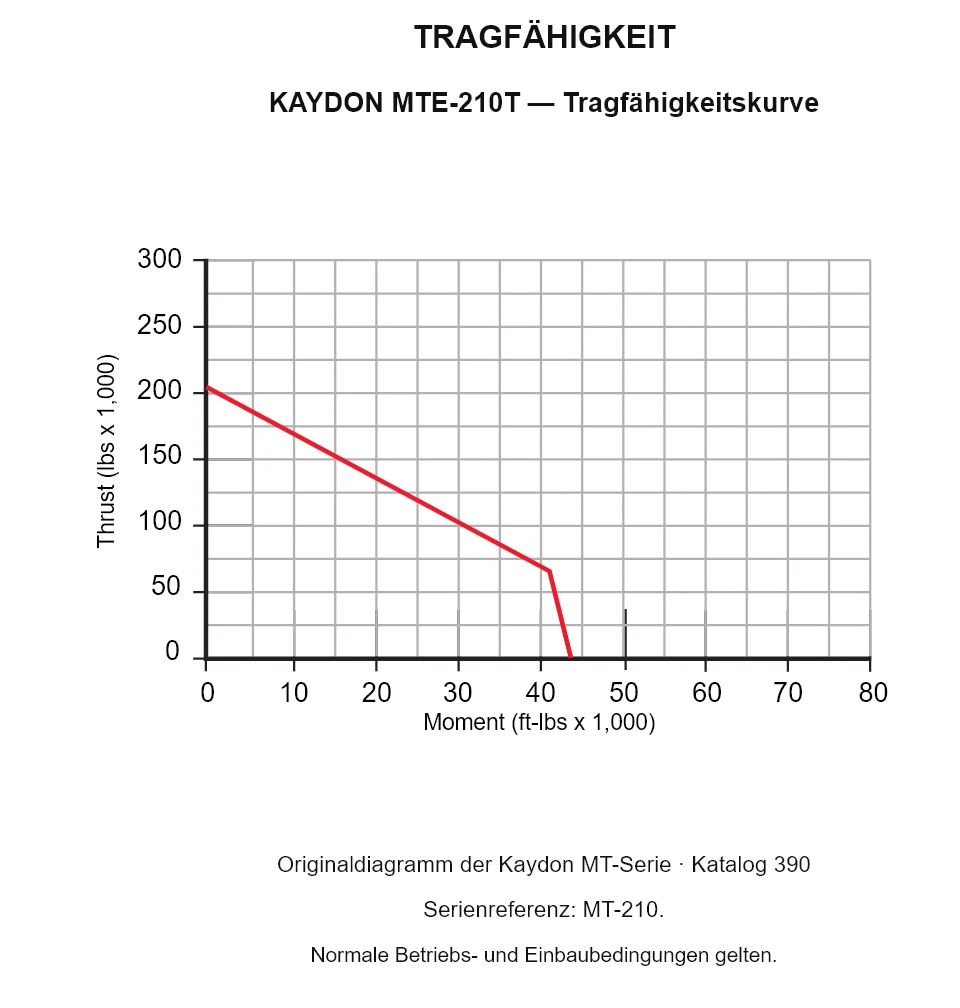 KAYDON MTE-210T — Tragfähigkeitskurve. Axiallast und Kippmoment.