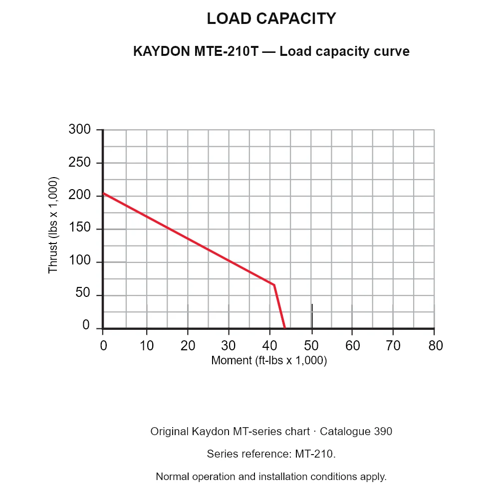 KAYDON MTE-210T — Load capacity curve. Thrust versus tilting moment.