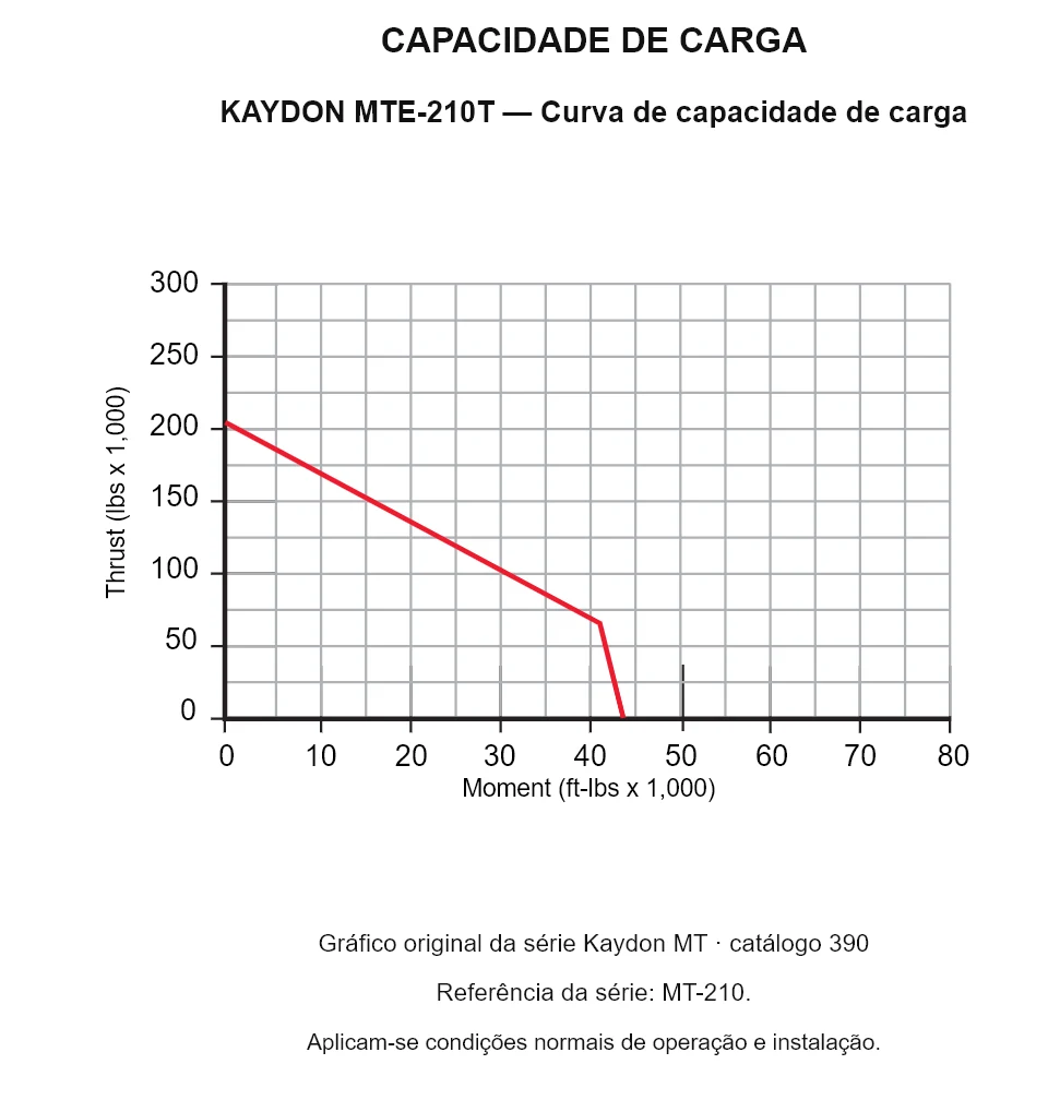 KAYDON MTE-210T — Curva de capacidade de carga. Carga axial e momento de tombamento.