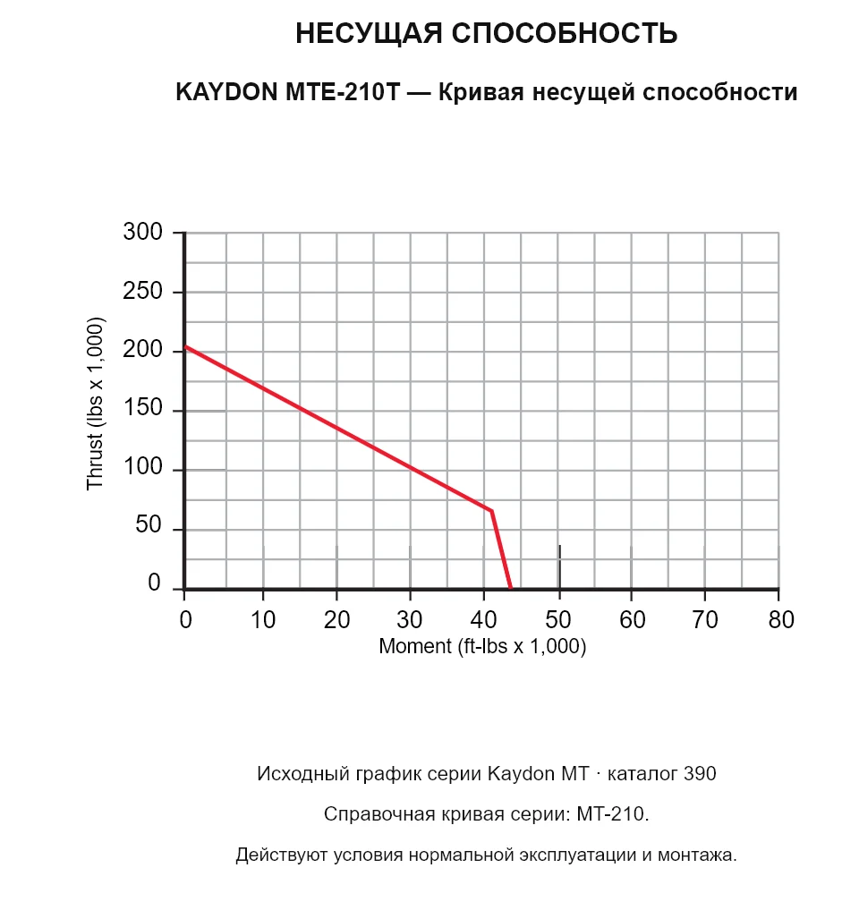 KAYDON MTE-210T — Кривая несущей способности. Осевая нагрузка и опрокидывающий момент.