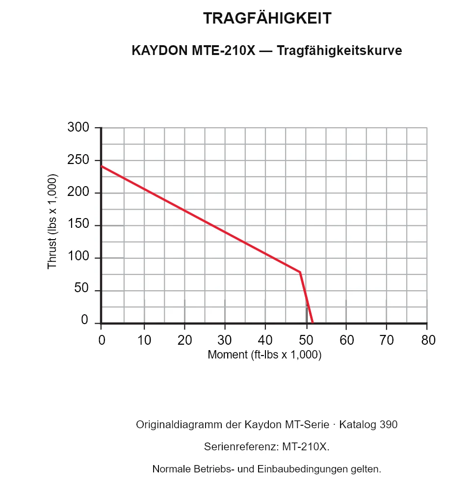 KAYDON MTE-210X — Tragfähigkeitskurve. Axiallast und Kippmoment.