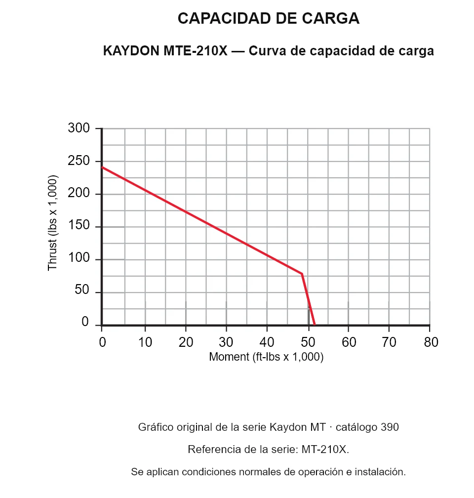 KAYDON MTE-210X — Curva de capacidad de carga. Carga axial y momento de vuelco.