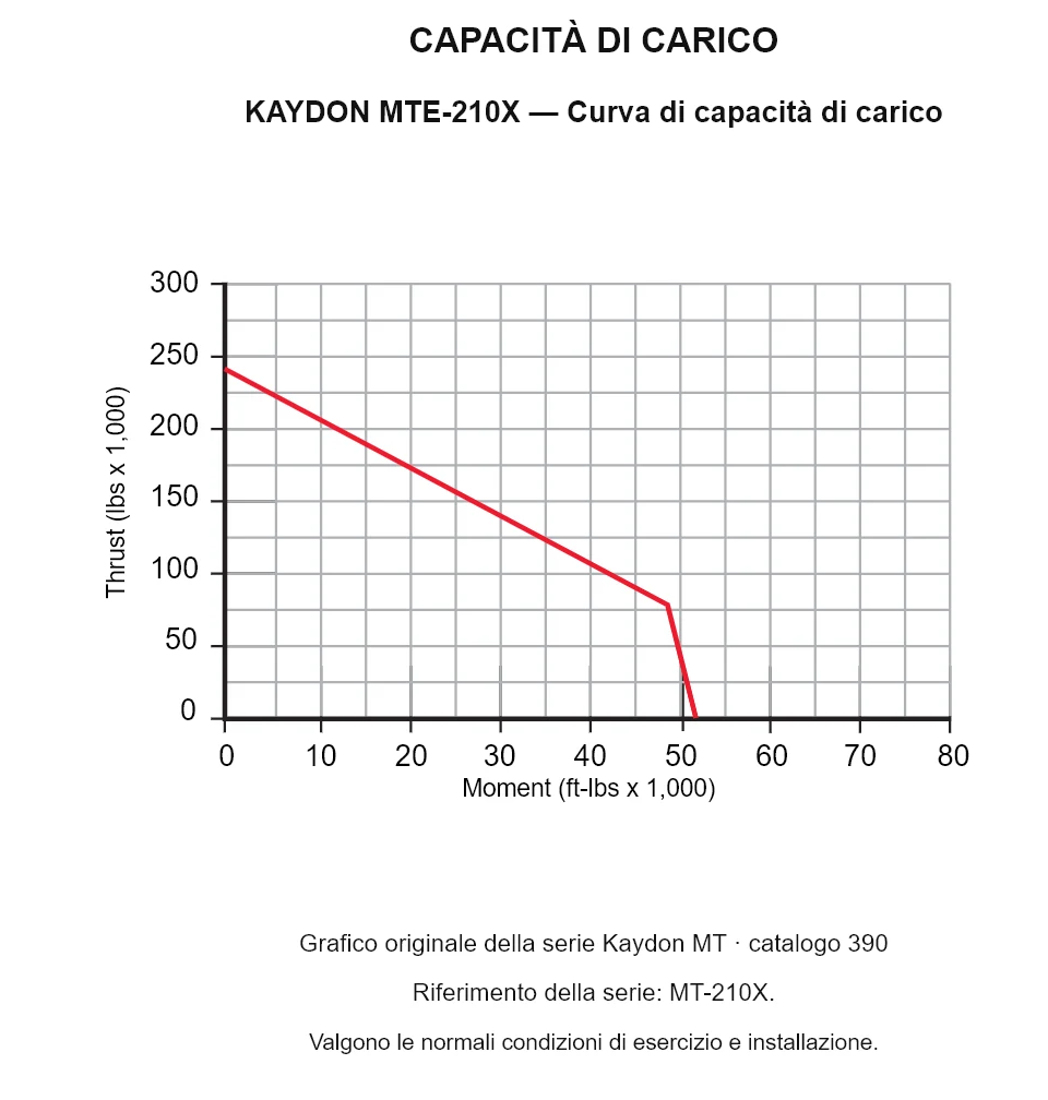 KAYDON MTE-210X — Curva di capacità di carico. Carico assiale e momento ribaltante.