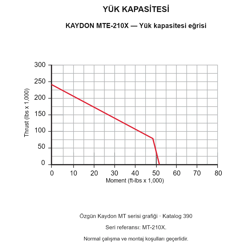 KAYDON MTE-210X — Yük kapasitesi eğrisi. Eksenel yük ve devrilme momenti.
