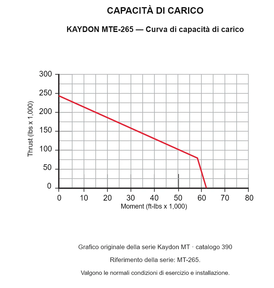 KAYDON MTE-265 — Curva di capacità di carico. Carico assiale e momento ribaltante.