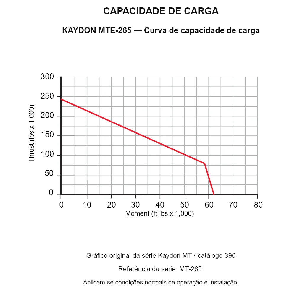 KAYDON MTE-265 — Curva de capacidade de carga. Carga axial e momento de tombamento.