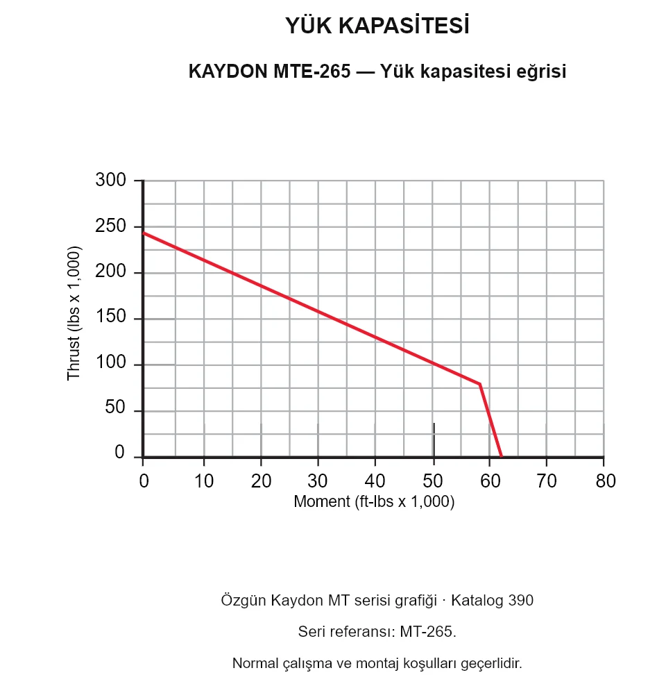 KAYDON MTE-265 — Yük kapasitesi eğrisi. Eksenel yük ve devrilme momenti.