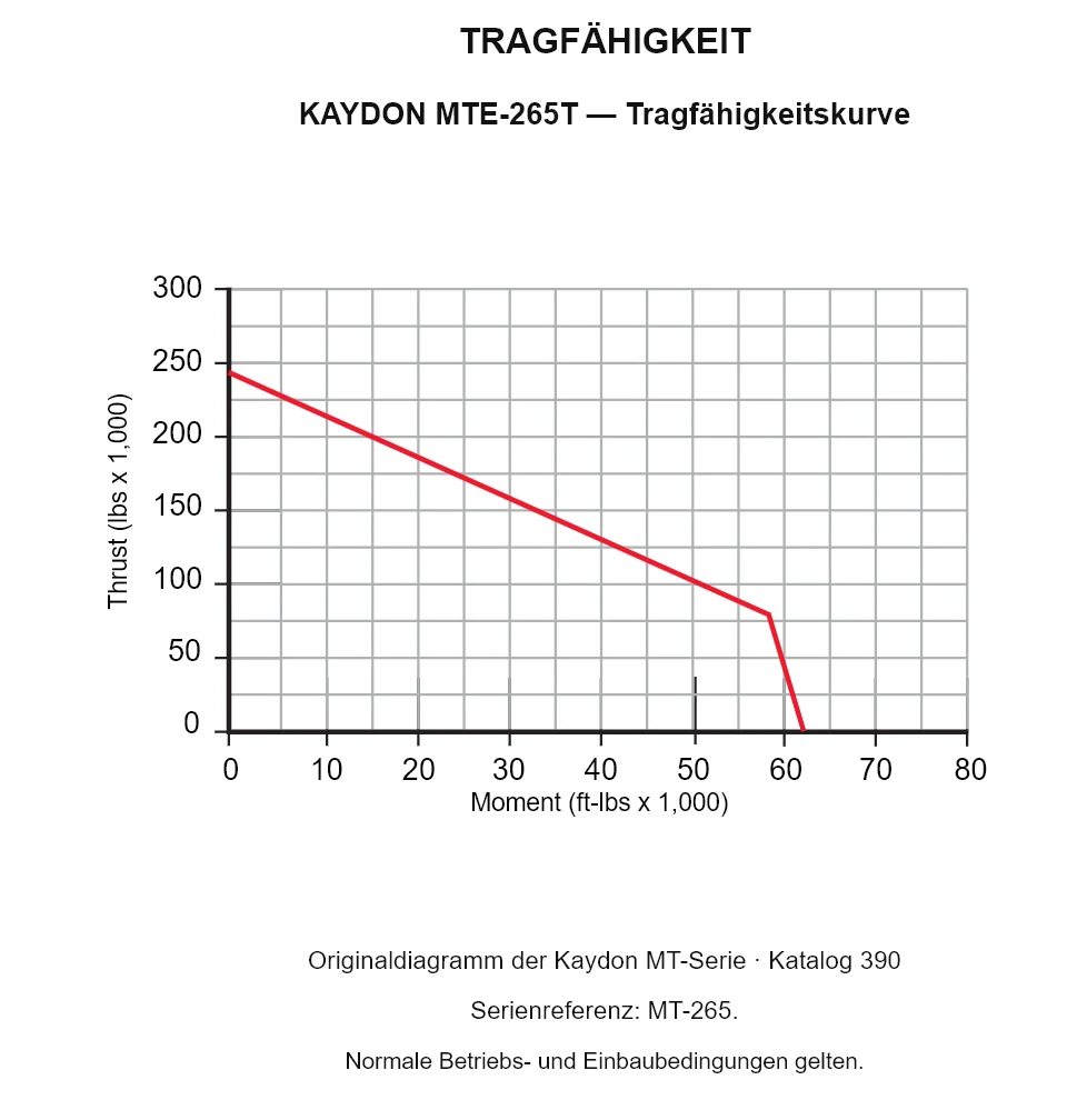 KAYDON MTE-265T — Tragfähigkeitskurve. Axiallast und Kippmoment.