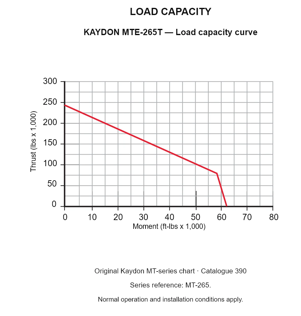 KAYDON MTE-265T — Load capacity curve. Thrust versus tilting moment.