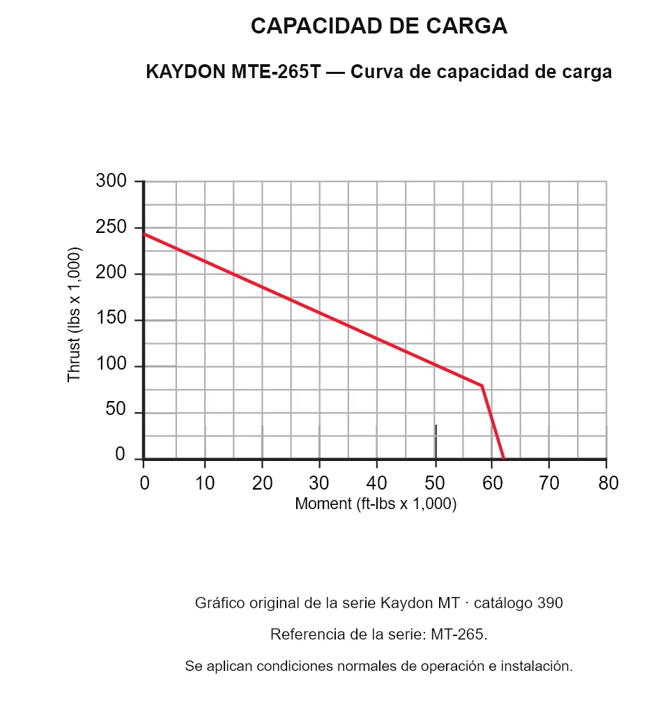 KAYDON MTE-265T — Curva de capacidad de carga. Carga axial y momento de vuelco.